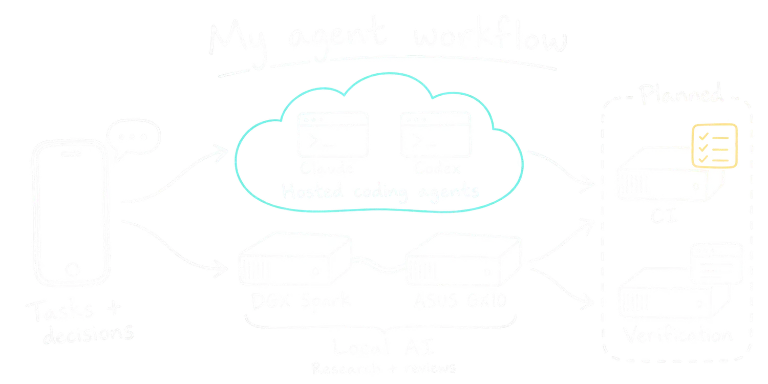 My agent workflow: tasks and decisions from my phone go to hosted coding agents including Claude and Codex, alongside a DGX Spark and ASUS GX10 running local AI for research and reviews. The planned mini PCs provide CI and verification.