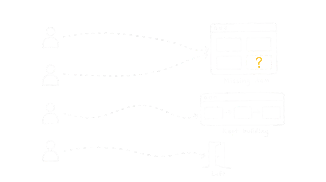 Four user journeys: two reach a missing catalog item, one keeps building and one leaves.