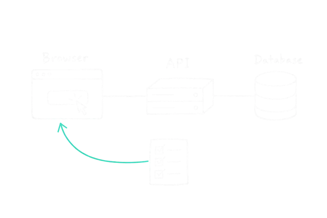 An automated test loop checking a complete app through its browser, API and database.