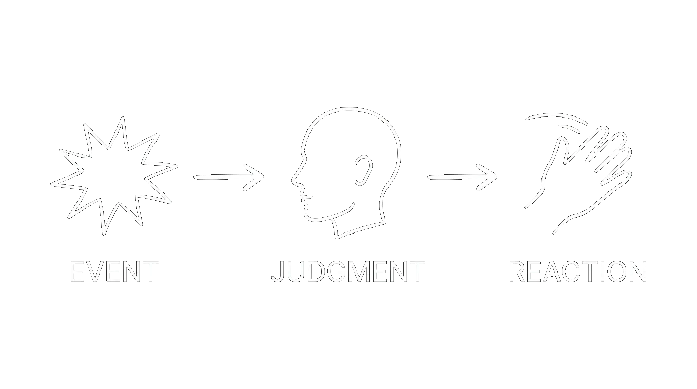 Event, then judgment, then reaction
